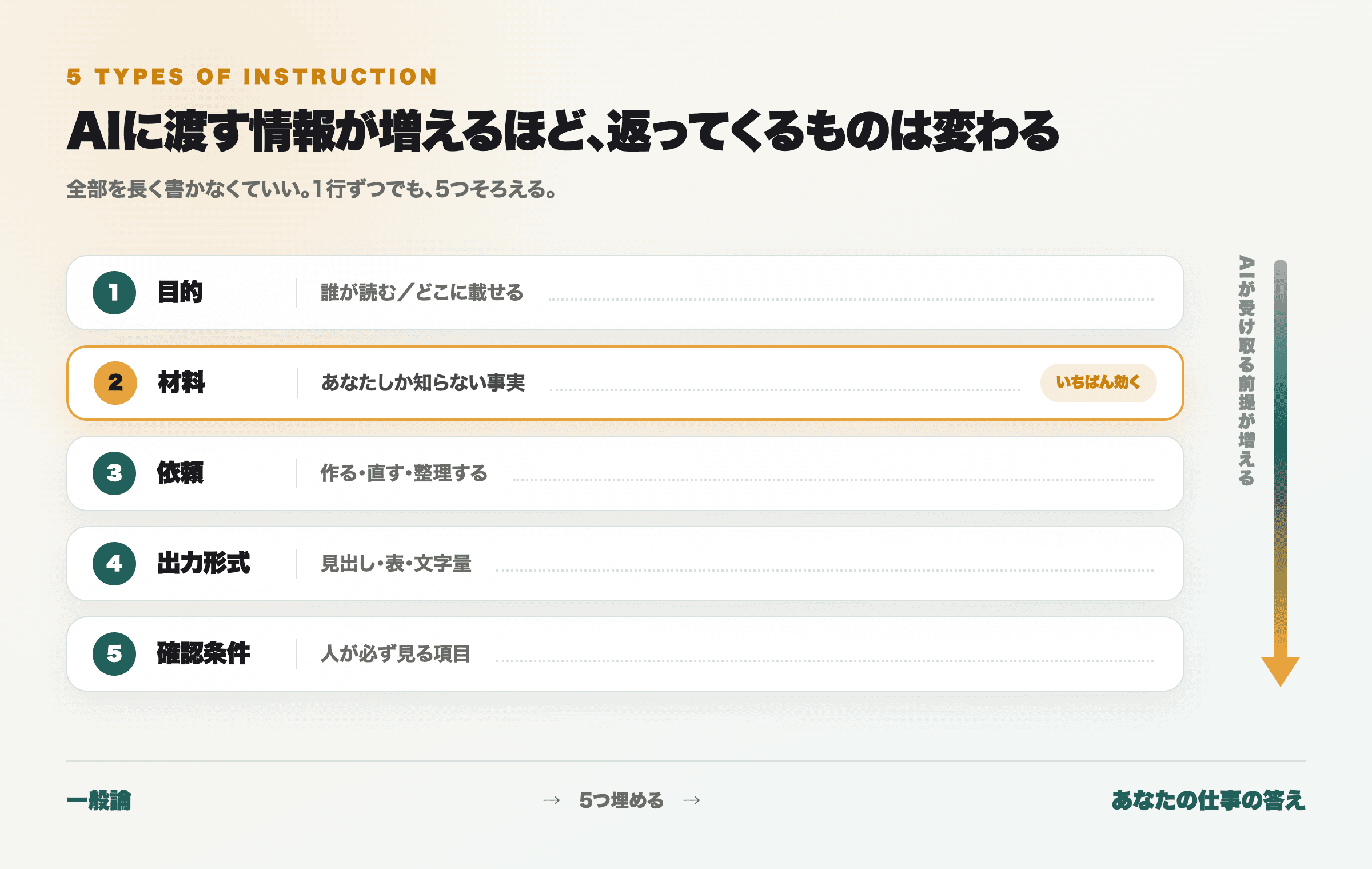 AIへの指示を組み立てる5つの型(目的・材料・依頼・出力形式・確認条件)