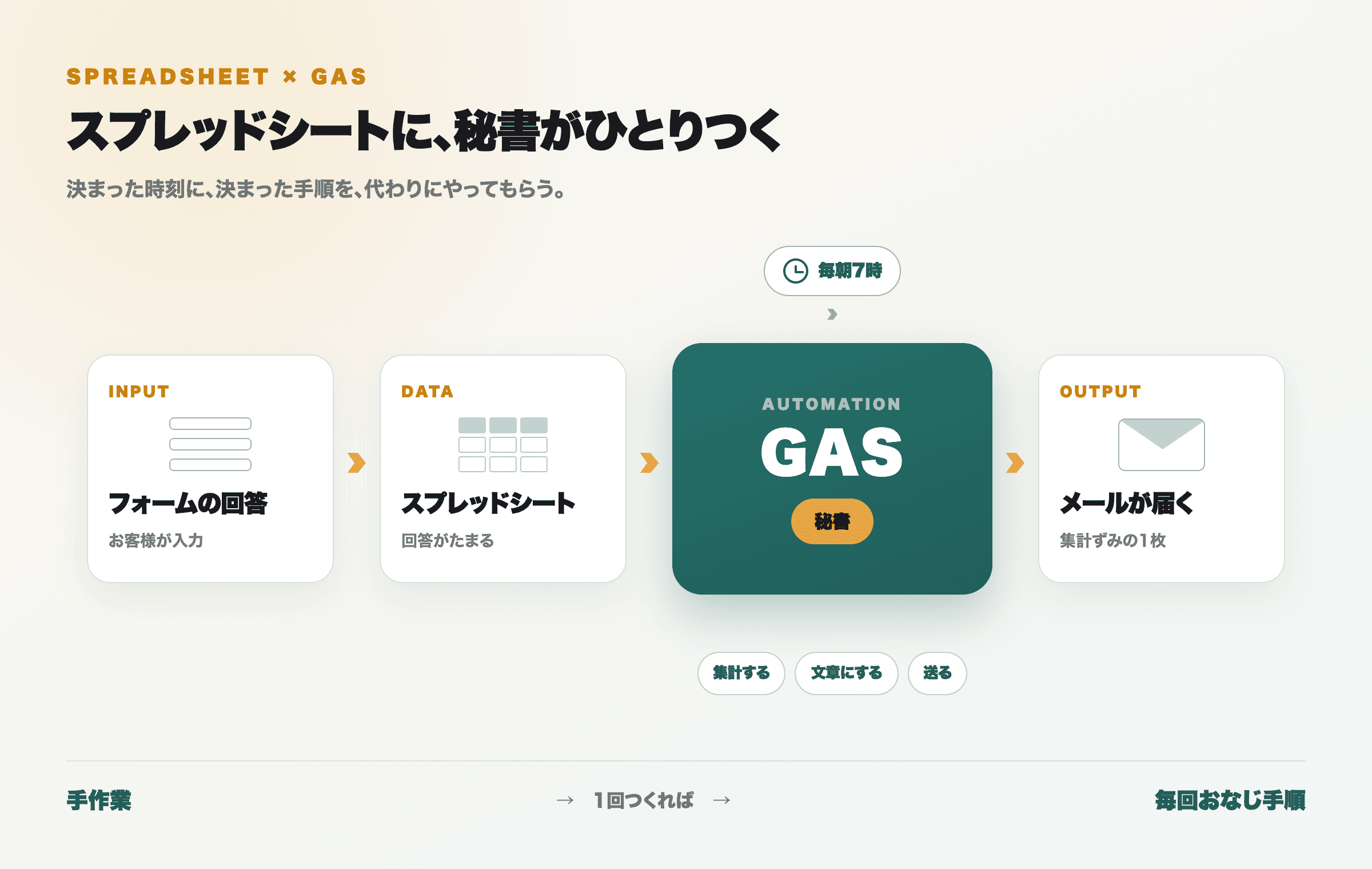 フォームの回答がスプレッドシートに集まり、GASが決まった時刻に集計してメールで届くまでの流れ